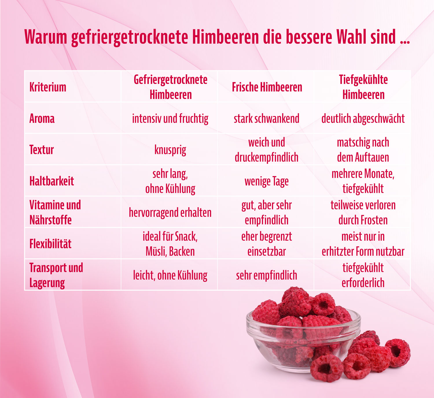 Kopp Vital  Bio-Himbeeren gefriergetrocknet02